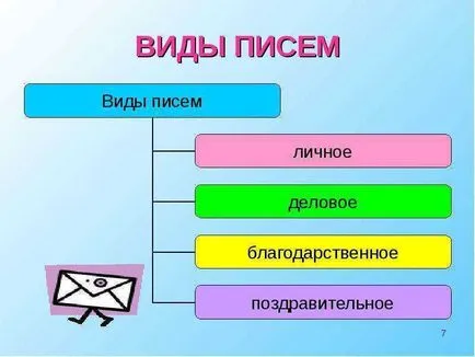 Презентация за това как да се напише писмо