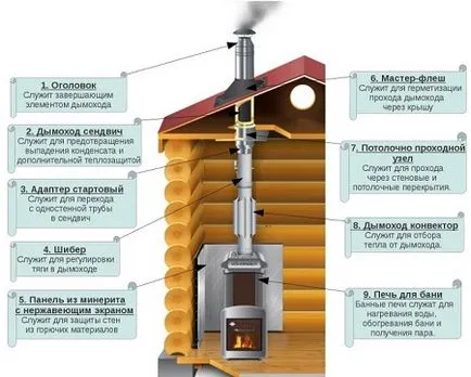 Правилното монтиране на комина на камината с ръцете си размера на