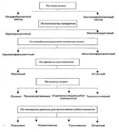 Принципите на изчисление, предмета и методите на изчисление - studopediya