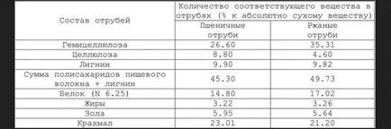 Utilizarea de tarate pentru sanatate si frumusete