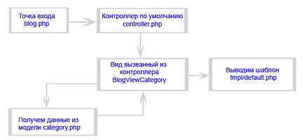 Principiul de funcționare joomla componente MVC
