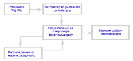 A működési elve MVC komponens joomla