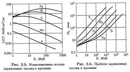 Kilometraj particule încărcate în materie