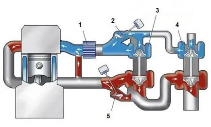 Működési elvek twin turbo (twin turbo)