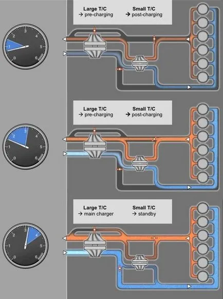 Принципи на работа битурбо (Twin Turbo)