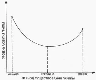 Procesul de dezvoltare a grupurilor mici