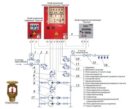 Proiectare si montare de sisteme automate de stingere a incendiilor