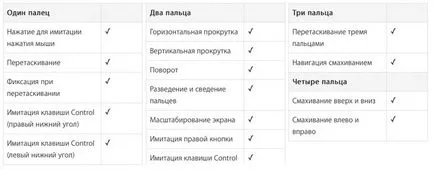 Разширяване на списъка на стандартните тракпад жестове