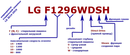 Descifrarea denumirile mașini de spălat rufe lg 2014-2015