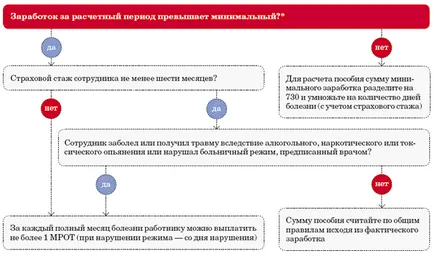 Calculul prestațiilor pentru incapacitate temporară în 2014