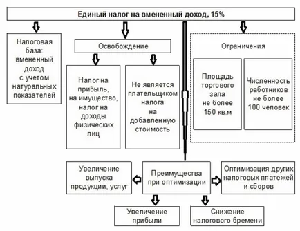 UTII формула изчисление, примери за изчисляване