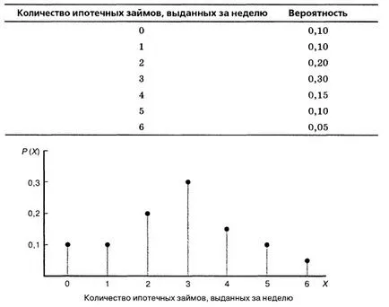 Разпределението на дискретна случайна променлива