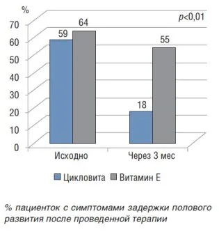 Rolul terapiei vitamina ciclica în tratamentul tulburărilor funcționale ale ciclului menstrual