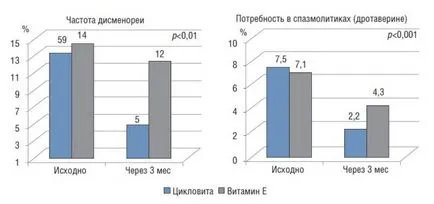 Rolul terapiei vitamina ciclica în tratamentul tulburărilor funcționale ale ciclului menstrual