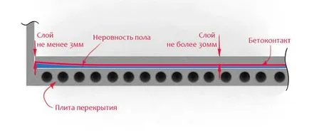 Саморазливна етаж смес - видове, фото и видео инструкция