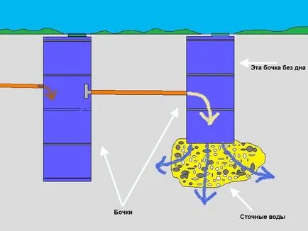 Szeptikus tartály hordókból, hogy lépésről lépésre a kezüket