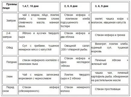 Кефир диета - най-ефективни за бърза загуба на тегло, меню и противопоказания