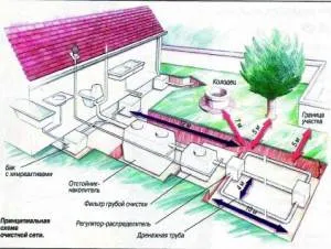 Se scurge bine într-o construcție casă privată, cum să se stabilească decât să acopere modul în care să se dezumfle, pastile - mea