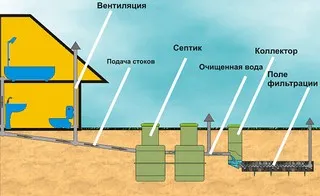 Отводняване и дренаж на водата от ваната