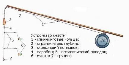 Такъми за улов на липан - са необходими поплавък справи, Тирол, юфка и други