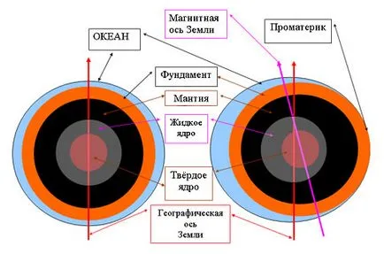 Преместването на полюсите, магнитното поле на земята