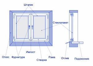 Metode pentru instalarea ferestrelor din plastic