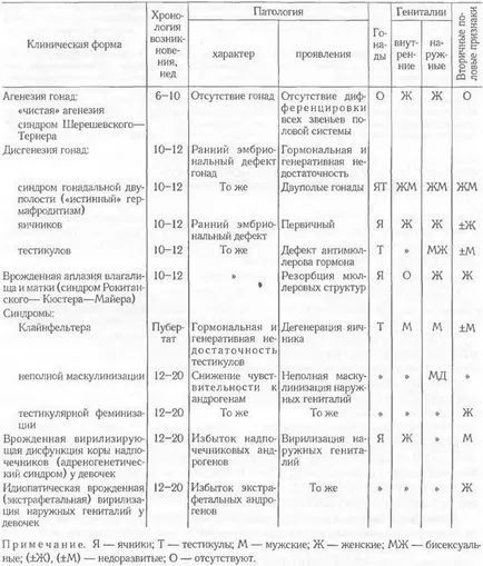 Caracteristicile clinice ale principalelor forme de tulburări congenitale ale dezvoltării sexuale