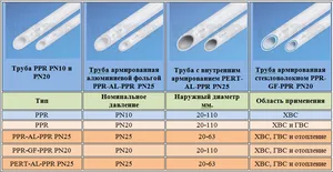 Diametrele de masă pentru aplicare țeavă PP, specie, soi