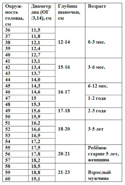 Tabelul capace determinarea dimensiunii