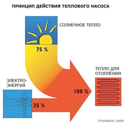 Термопомпи за отопление на дома