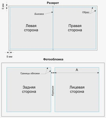 Технически спецификации и шаблони за фото книги