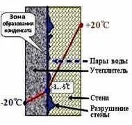 Punctul de rouă, bariera de vapori și decalajul ventilat