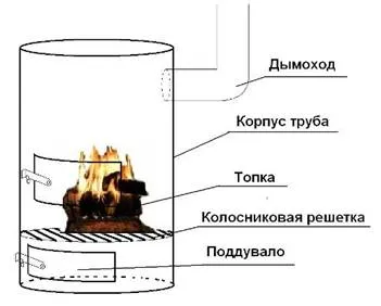 Țeavă sobe Instrucțiuni video cu privire la modul de a face dvs. de propriile mâini, diametru, pret, foto