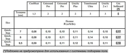 Полагане на подово отопление под ламината, който е подходящ, дали е възможно