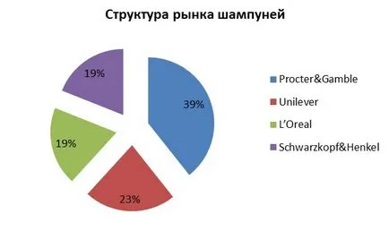 Украински пазар на продукти за грижа за косата