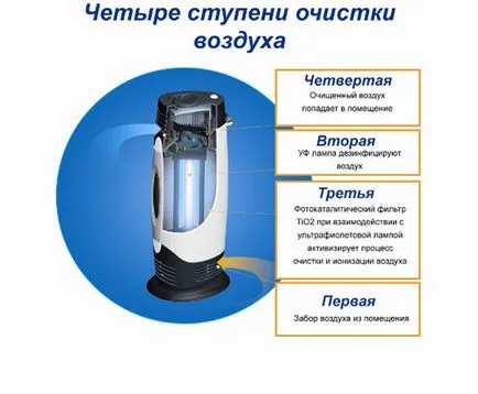 Aparat cu raze UV ​​purificator de aer și principiul de funcționare