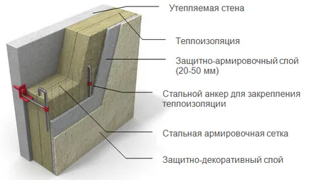 Winterizing fațadă lână minerală tehnologie dreapta ipsos