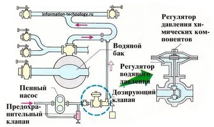 устройство пожарна кола