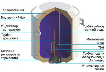 Eszköz diagram és működési elve a tároló vízmelegítő ARISTON a futás