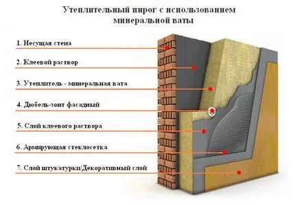 Izolație din vată minerală tencuielii fațadă - instrucțiuni de utilizare