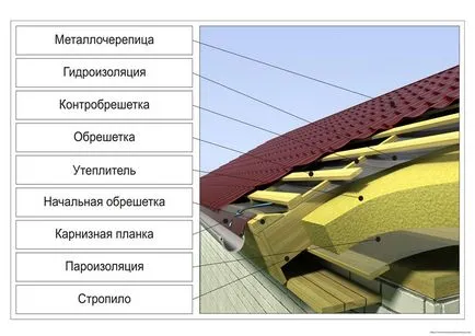 Hőszigetelés a belsejében a tetőtérben szigetelő anyagok és módszerek