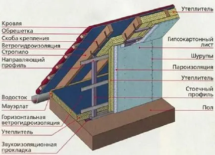 Затоплянето на тавана и покрива отвътре със собствените си ръце