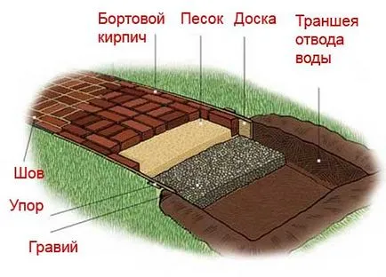 alei de grădină Aparate de diferite materiale