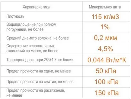 Затопляне къща строителство базалт вълна