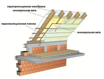 Изолация на скатен покрив с ръцете си