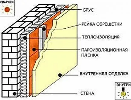 Izolație de perete din interiorul Penoplex și gips-carton cu mâinile lor pereți tehnologie de izolație