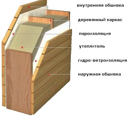 Materiale de termoizolare pentru pereți interiori sfaturi țară și trucuri