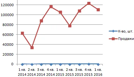 Kombinált diagramok excel és módszerek összeállításukra