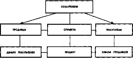 Конкуриращите се като основен елемент на пазара