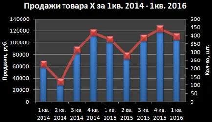 Комбинирани графики в Excel, и методите за изграждане на